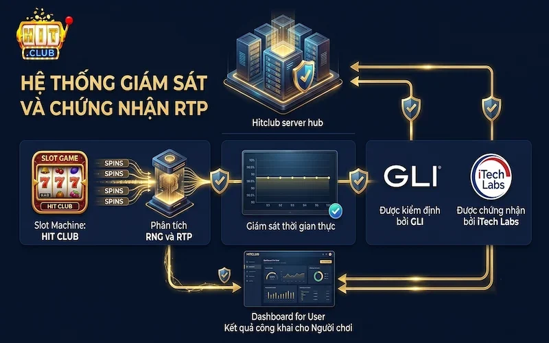 Hệ thống giám sát và chứng nhận minh bạch chỉ số RTP tại Hitclub