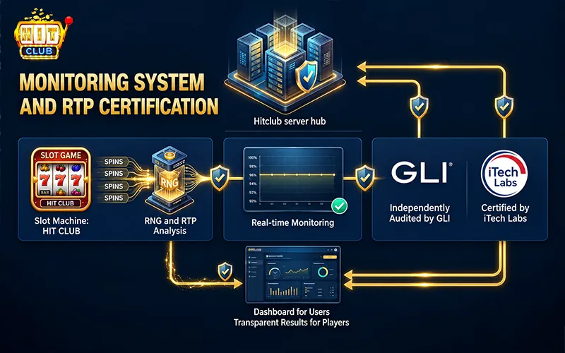 RTP Index In Hitclub Slot Games: International Standards RTP index monitoring and certification system at Hitclub
